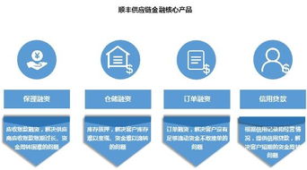 专题 供应链金融简介及商业模式研究 三