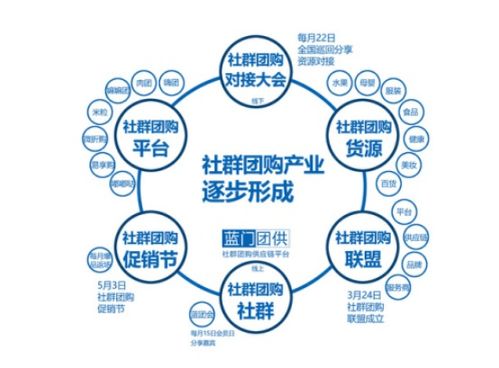 想知道社群团购的未来趋势 来首届社群团购供应链大会