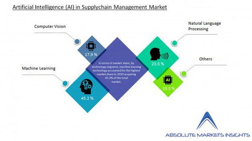 人工智能供应链管理市场预计年增长25.12