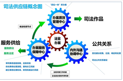 成都市:构建“司法供应链”管理新模式