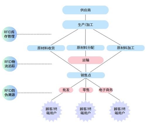 rfid技术在供应链管理中的应用