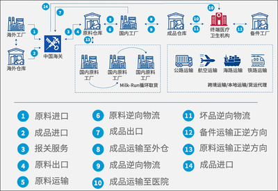 中国外运打造医疗健康全供应链解决方案