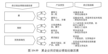 全球供应链管理经典模型