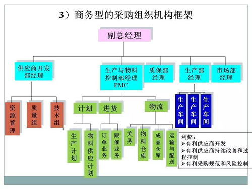 采购与供应链管理