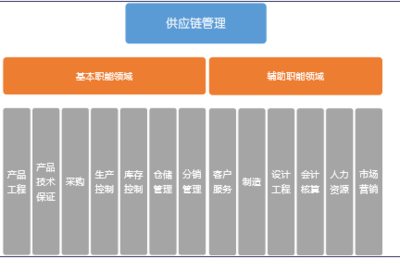 从物流外包到供应链外包,客户非核心业务的深度外协