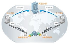 集团供应链管理模式与金蝶解决方案