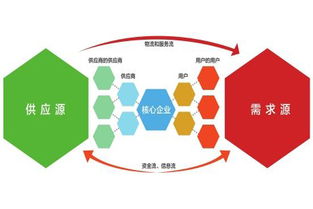 供应链管理优化的八个具体表现