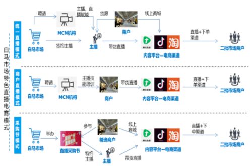 直播电商时代 从直播间到生产车间差着一个供应链管理