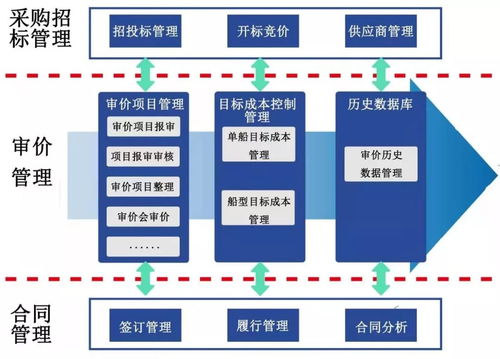 外高桥造船 实现供应链管理协同共赢