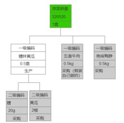 如何通过供应链管理来居家做菜