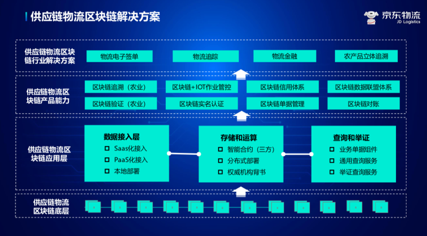 当供应链遇到区块链,"双链"合璧破解物流管理痛点_智能化