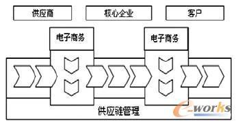 供应链管理SCM与ERP是现代电子商务的核心竞争力-拓步ERP|ERP系统|ERP软件|免费ERP系统软件|免费进销存软件|生产管理软件|文档管理软件|仓库管理软件|免费下载-深圳拓步软件公司