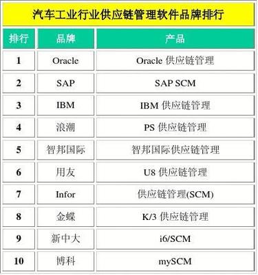 汽车工业行业供应链管理软件品牌排行