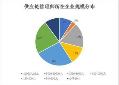 新职业--供应链管理师就业景气现状分析报告