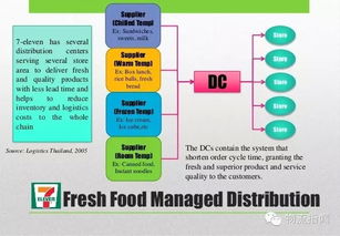 13张图读懂7 11的供应链运营体系